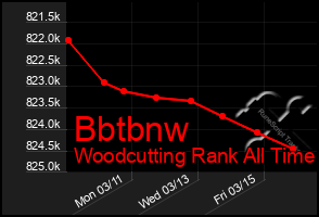 Total Graph of Bbtbnw