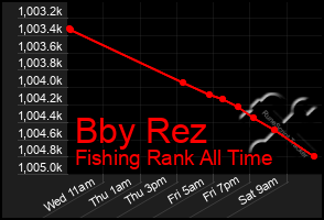 Total Graph of Bby Rez