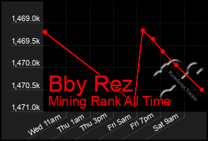 Total Graph of Bby Rez