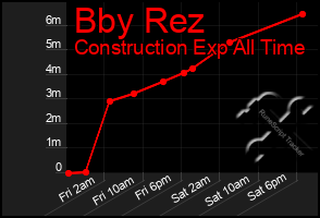 Total Graph of Bby Rez