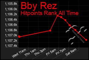 Total Graph of Bby Rez