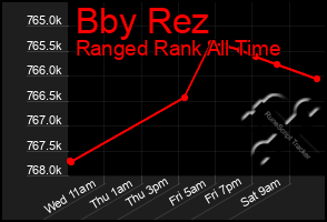 Total Graph of Bby Rez