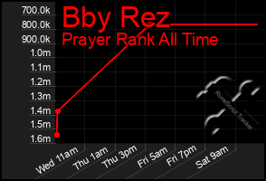 Total Graph of Bby Rez