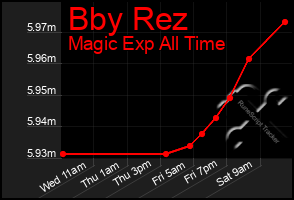 Total Graph of Bby Rez