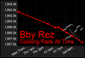 Total Graph of Bby Rez