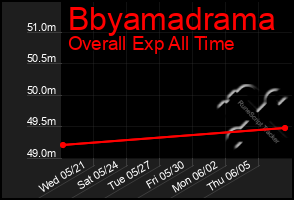 Total Graph of Bbyamadrama