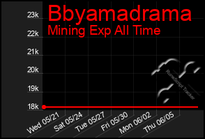 Total Graph of Bbyamadrama