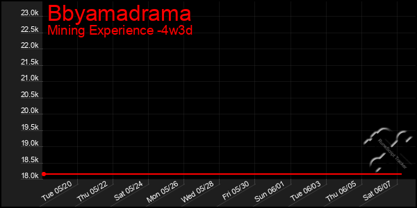 Last 31 Days Graph of Bbyamadrama