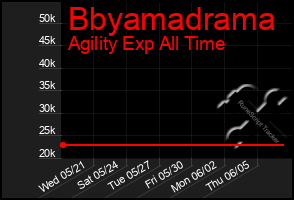 Total Graph of Bbyamadrama