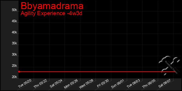 Last 31 Days Graph of Bbyamadrama