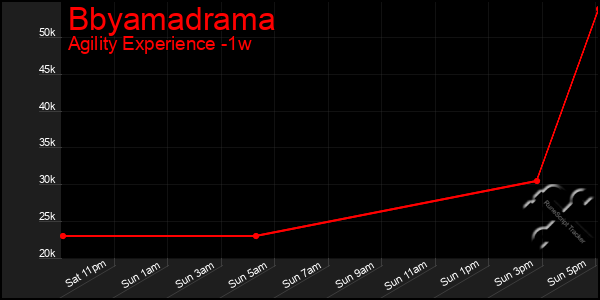 Last 7 Days Graph of Bbyamadrama