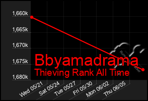 Total Graph of Bbyamadrama
