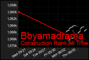 Total Graph of Bbyamadrama