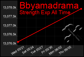 Total Graph of Bbyamadrama