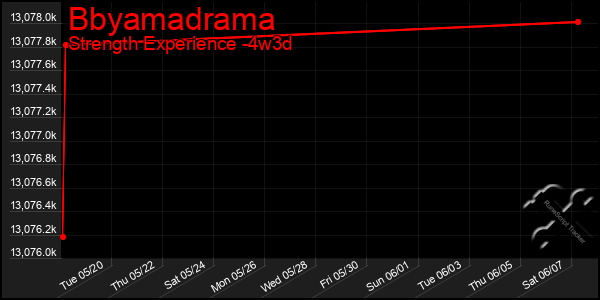 Last 31 Days Graph of Bbyamadrama