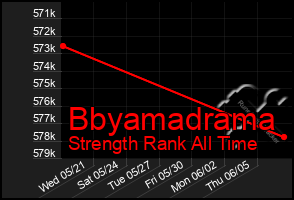 Total Graph of Bbyamadrama