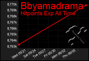 Total Graph of Bbyamadrama