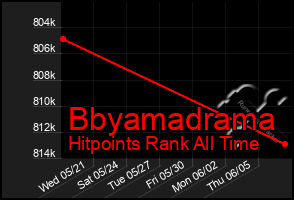 Total Graph of Bbyamadrama