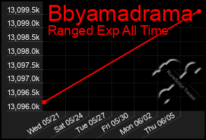 Total Graph of Bbyamadrama