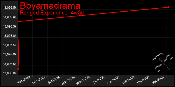 Last 31 Days Graph of Bbyamadrama