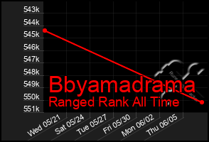Total Graph of Bbyamadrama