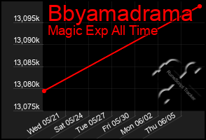 Total Graph of Bbyamadrama