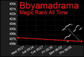Total Graph of Bbyamadrama