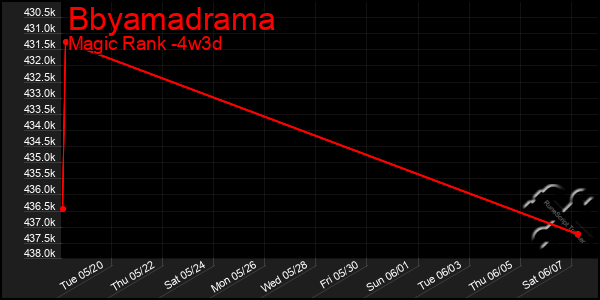 Last 31 Days Graph of Bbyamadrama