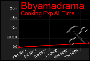 Total Graph of Bbyamadrama