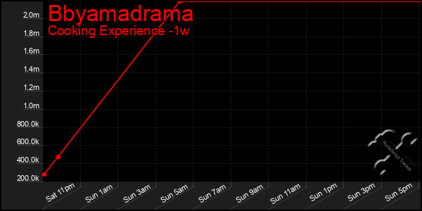 Last 7 Days Graph of Bbyamadrama