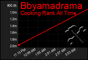Total Graph of Bbyamadrama