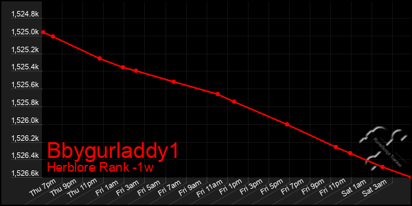 Last 7 Days Graph of Bbygurladdy1
