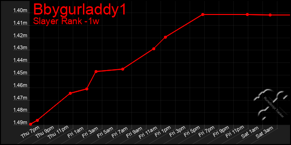 Last 7 Days Graph of Bbygurladdy1