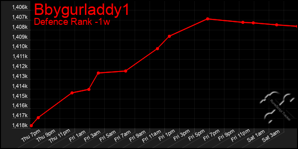 Last 7 Days Graph of Bbygurladdy1