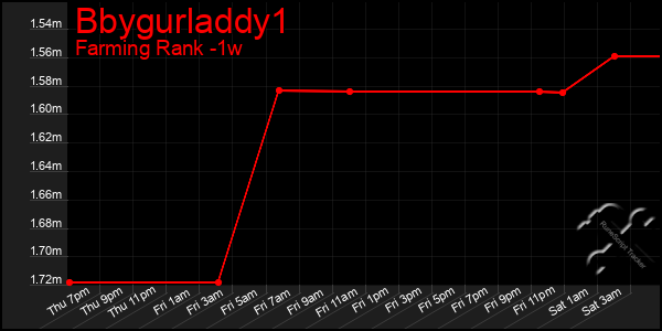 Last 7 Days Graph of Bbygurladdy1