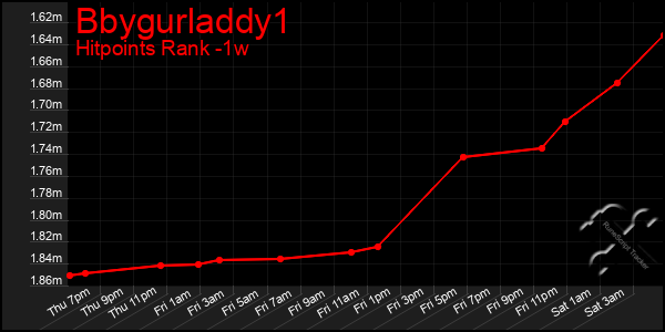 Last 7 Days Graph of Bbygurladdy1