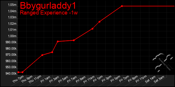 Last 7 Days Graph of Bbygurladdy1