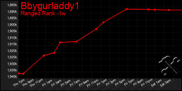 Last 7 Days Graph of Bbygurladdy1