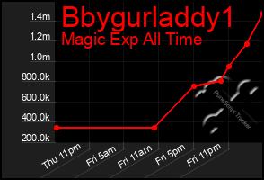 Total Graph of Bbygurladdy1