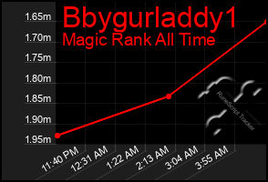 Total Graph of Bbygurladdy1
