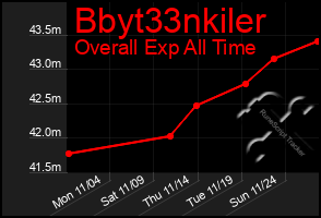 Total Graph of Bbyt33nkiler