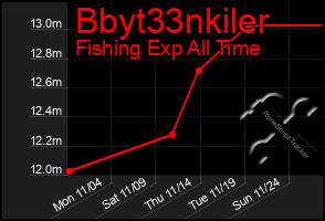 Total Graph of Bbyt33nkiler