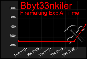 Total Graph of Bbyt33nkiler