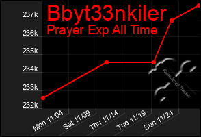 Total Graph of Bbyt33nkiler