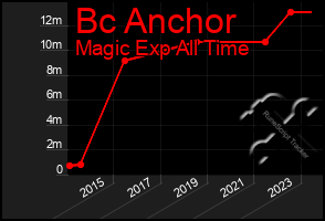 Total Graph of Bc Anchor