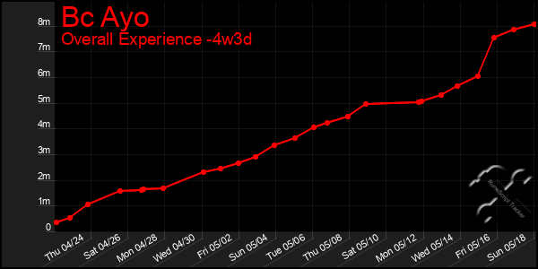 Last 31 Days Graph of Bc Ayo