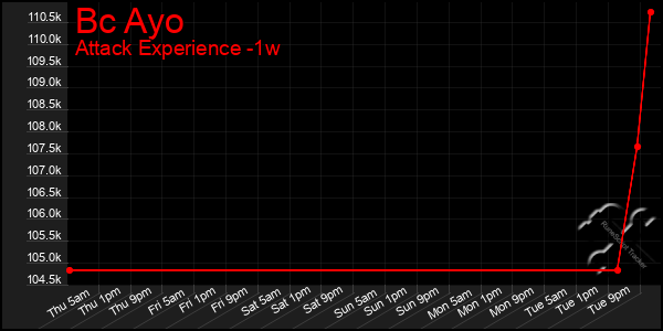 Last 7 Days Graph of Bc Ayo