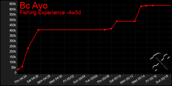 Last 31 Days Graph of Bc Ayo