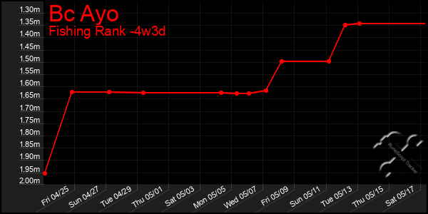 Last 31 Days Graph of Bc Ayo