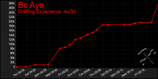 Last 31 Days Graph of Bc Ayo